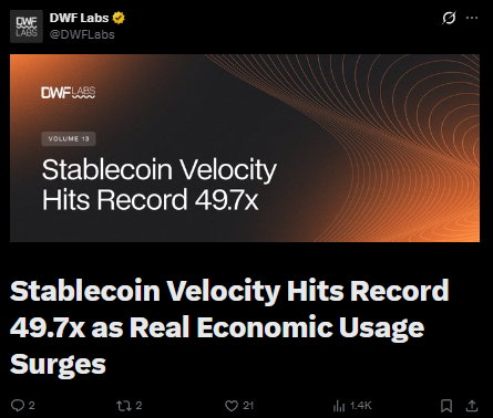 rezosh's tweet photo. Back in August, I wrote about banks arguing over stablecoin supply by 2030 (Citi $3.7T, StanChart $2T) are all missing it. It's not how many get issued, but how fast they move. 

Barely anyone cared then.

Velocity just hit a record = 49.7x.

$6.64T in real volume in the first five months of 2026, on a $320B market cap. Filtered Visa/Allium data showed bots and HFT loops stripped out, and the growth isn't on exchanges anymore: remittances, B2B and B2C payments. Real economy, not speculation.

Now the other side.

Bitcoin ETFs: the longest outflow streak in their history. Three quarters, $6.6B off the peak... ETH is worse = the institutional bid evaporated, issuers are printing zeros, price can't hold above $2k.

Here's what those two pictures show side by side.

Stablecoins are money that works. ETFs are money that was just held, and is now leaving. One is turnover, while the other is exposure, rotated like any macro trade.

A traditional dollar turns over ~1.4x a year, but with stablecoins, nearly 50x. At that speed, you need far less supply to push the same real volume... that gap isn't closing, but widening.

Analysts keep counting how much money might sit still.

The market is showing how fast the money that already exists is moving.

Numbers and full breakdown at @DWFLabs: https://t.co/UnX5DINR14