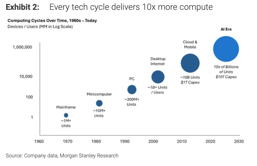 BenBajarin's tweet photo. Every cycle 10x more compute. https://t.co/D8gRzKRT6j