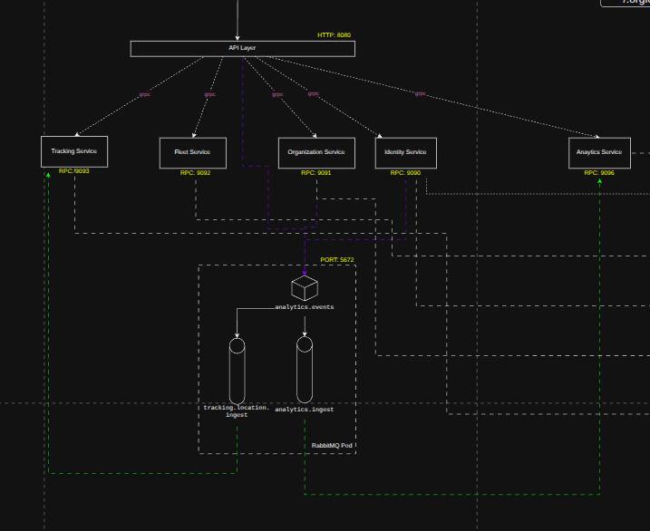 TheSuperEng's tweet photo. More and more backend positions are now asking for one skill without fail:

MICROSERVICES

Do the following to maximize your chances of bagging those jobs:

1. Study API types (REST, gRPC, GraphQL)
2. Build a project with at least 2 microservices
3. Learn about system design
4. Build another project, but this time explain your architecture.
5. Learn methods of API security and implement them in your project.
6. Implement more sophisticated system architecture.
7. Build more projects.

(Projects should be your own. Don't copy anyone else's work otherwise, you won't be able to justify procedures during the interview.