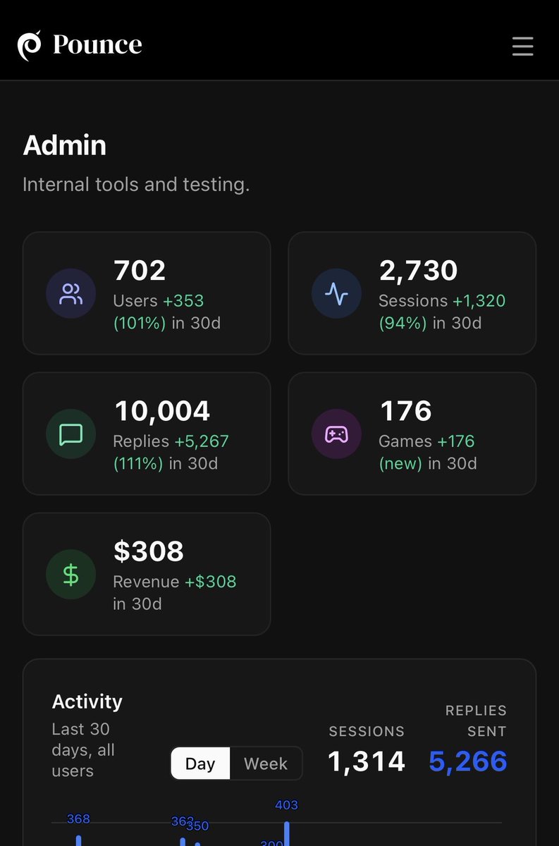 giladbuilds's tweet photo. We hit 10,000 replies sent today by over 700 users. In under 3 months. Doubled every metric during May.

But what I really like about Pounce is how easy it makes it to form real connections on the internet. Makes it feel like the old, cozy web in the best possible way. https://t.co/QEBpdzEA3N