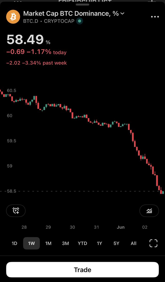 yourfriendSOMMI's tweet photo. ❤️💛💚💙

Bitcoin is destroyed.

Bitcoin Dominance is sinking.

STOCKS keep rising.

Are they trying to liquidate Michael Saylor? https://t.co/79QVBjxGC5