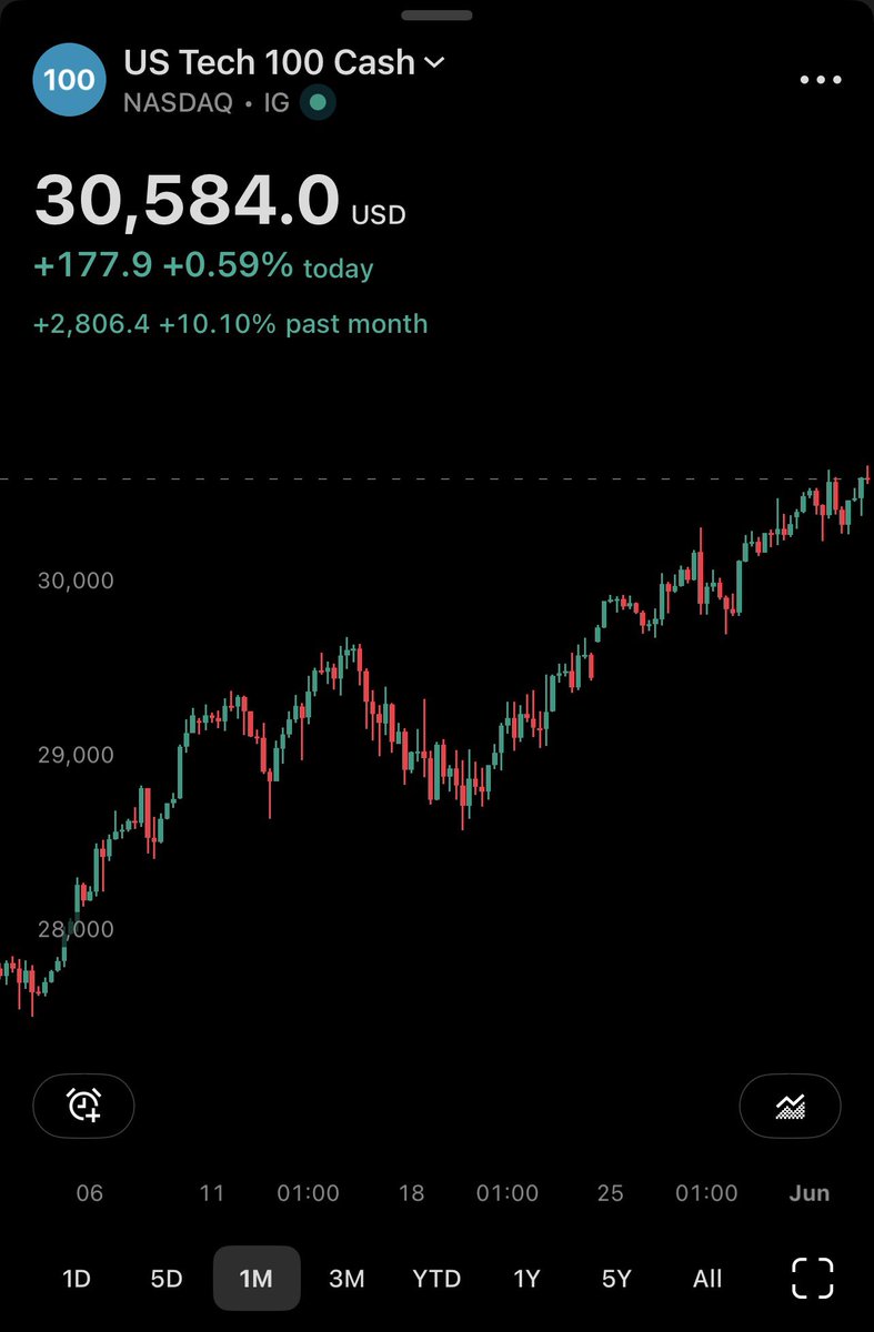 yourfriendSOMMI's tweet photo. ❤️💛💚💙

Bitcoin is destroyed.

Bitcoin Dominance is sinking.

STOCKS keep rising.

Are they trying to liquidate Michael Saylor? https://t.co/79QVBjxGC5