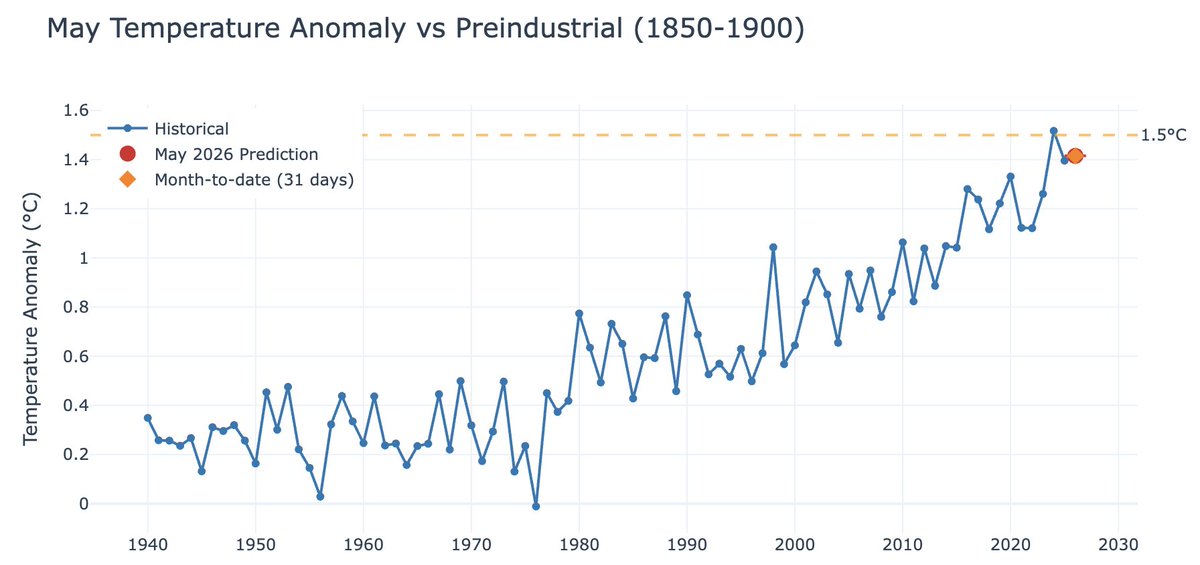 hausfath's tweet photo. May 2026 was the second warmest May on record in the ERA5 dataset, at 1.42C above preindustrial (1850-1900) levels. https://t.co/iZ1zYbZr1i