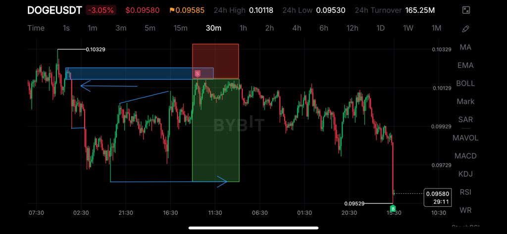 HashimSM_'s tweet photo. Just another day trusting the process🙂🧘🏾‍♂️

$DOGE

#crypto #Trading #forex https://t.co/WiinOl8FyS