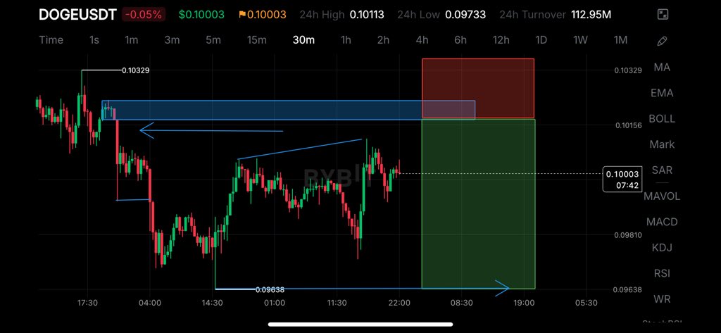 HashimSM_'s tweet photo. Just another day trusting the process🙂🧘🏾‍♂️

$DOGE

#crypto #Trading #forex https://t.co/WiinOl8FyS