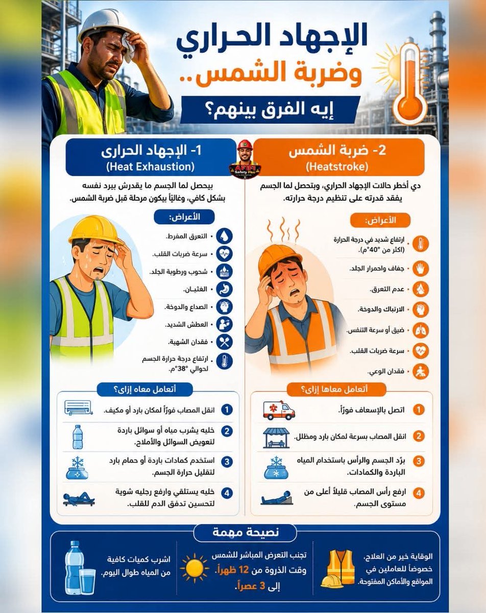 Mamd77M's tweet photo. دي من أهم اجراءات السلامة الخاصه للوقايه من ضربات الشمس والاجهاد الحراري في مواقع العمل وكمان لكل الناس اللي ممكن تنزل من بيوتها في أيام شديدة الحرارة اشرب مياه كتير استرح قليلا في أماكن مظللة لا تستهون بارتفاع درجات الحرارة وربنا يسلمنا جميعاً https://t.co/ZNRbOkToxU