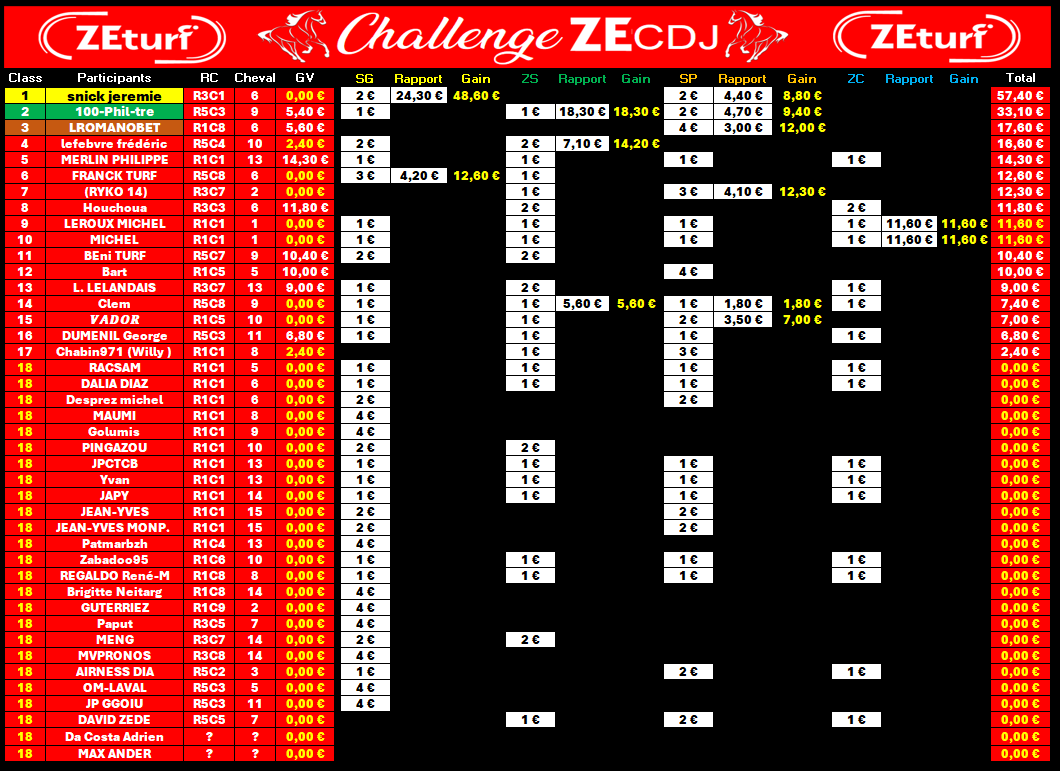ChallengeZEcdj's tweet photo. 🔥🔥 Meilleure Perf' du Jour avec 1 SGPx2 à 57,40€ 🔥🔥 pour @snick622 qui prend la tête🥇Bravo Jeremie !👍

🥈Belle perf' signé @PhilGlass13 🔥1 ZS+SPx2  à 27,70€🔥Bravo Phil !👍

🥉@LRomanoBet prend la 3e place grâce à 1 SPx4 à 12,00€ Bravo Luis !👍

#cdj020626 @ZEturfFr https://t.co/zVZV3eWmE3