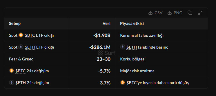 SurfAI_TR's tweet photo. 📉 Bu raporu Surf ile hazırlattık.

Kripto piyasasında şu an hava biraz temkinli. BTC ve ETH tarafındaki düşüşün nedeni sadece fiyat hareketi değil; ETF çıkışları, piyasadaki korku havası ve vadeli işlemlerdeki yüksek kaldıraç da baskıyı artırıyor.

Altcoinlerde ise tablo daha karışık. Genel piyasa zayıf görünse de bazı coin’lerde sert yükselişler, bazılarında ise sert düşüşler var. Yani piyasa tek yönde ilerlemiyor; daha seçici, oynak ve hassas bir yapı var.