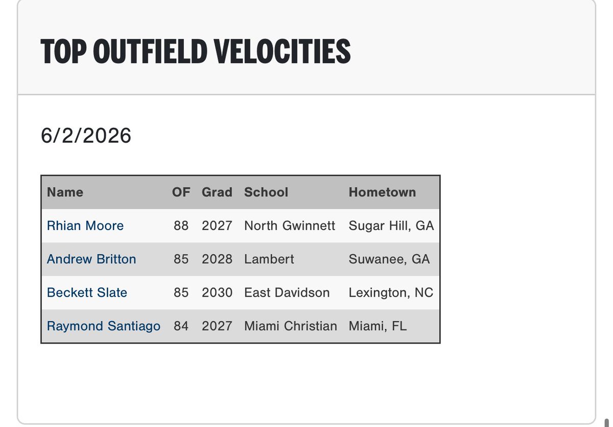PGShowcases's tweet photo. Top Outfield and Infield, and Firstbase Velocities from the 2026 PG Summer Main Event Showcase in Marietta, GA.

Check out the full Workout Results here:
https://t.co/gS2jb3Ut5V

@PG_Georgia https://t.co/DNvPYyBuPJ