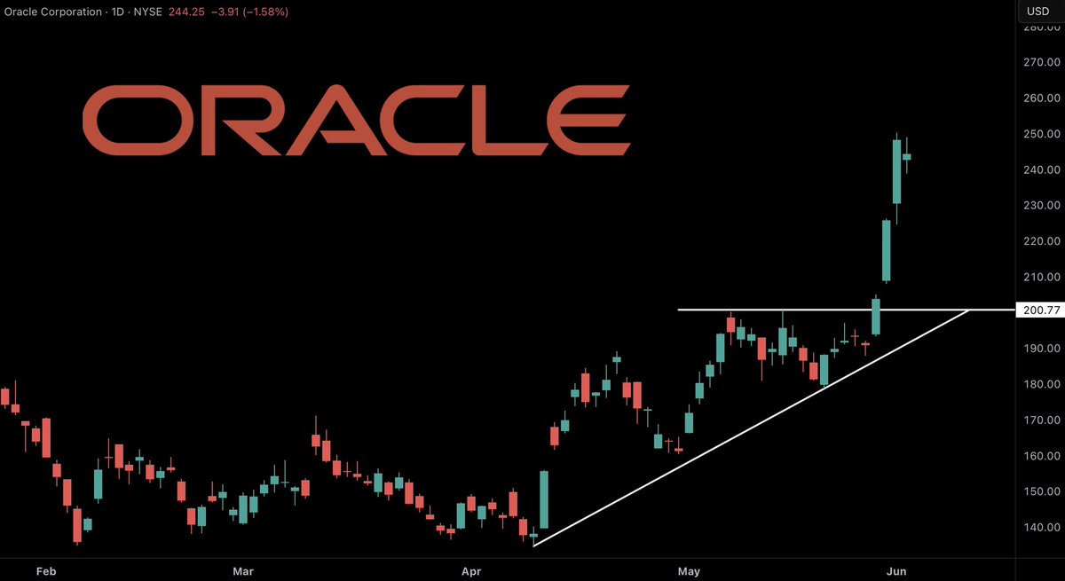 Thomas_james_1's tweet photo. “ $ORCL is also forming an incredible setup”

Did you listen this time, Anon?

Our calls are already up 250% and it’s only been a few days. 

Who wants some more incredible setups? Let me know. https://t.co/mJsbCopnBS