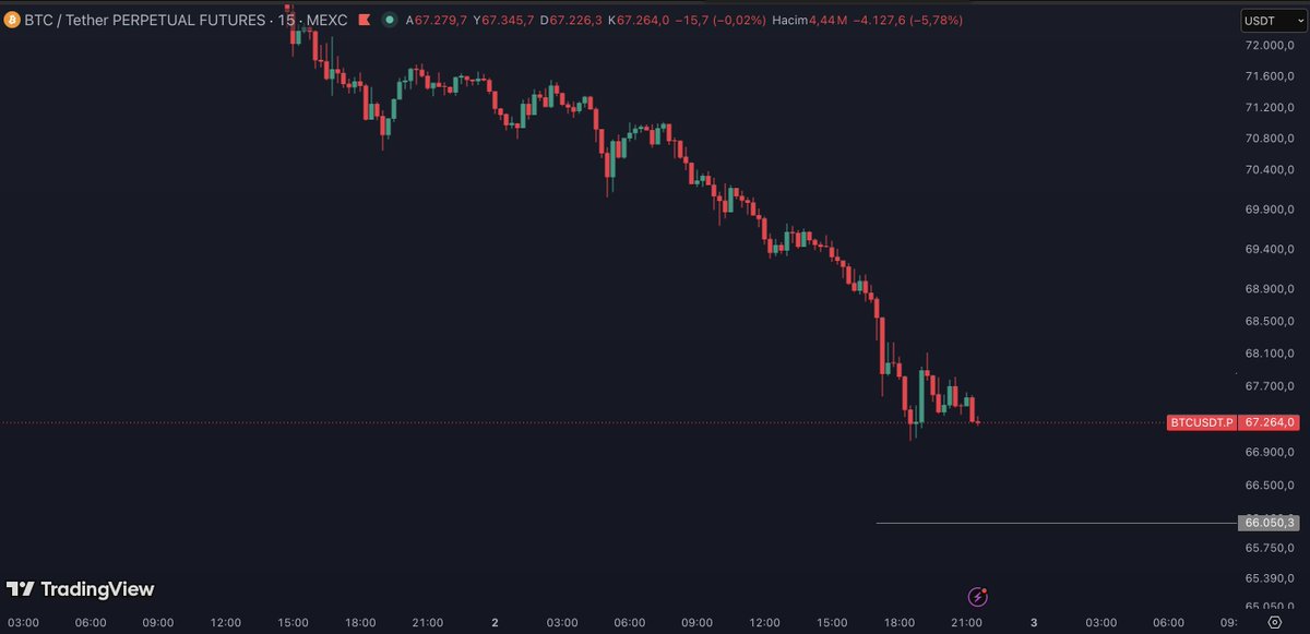 Kriptopratic's tweet photo. Yeniden #Bitcoin de düşüş dalgası başlıyor.
Long işlemlerden uzak durun 66.050 $ geliyor.

Sürekli kötü haber veriyorum biliyorum ama piyasanın acımasız yüzü bu dostlar kabullenin rüzgara arkanızı verin long işlemlerden uzak durun üzülmeyin. https://t.co/FO1EViVEcK