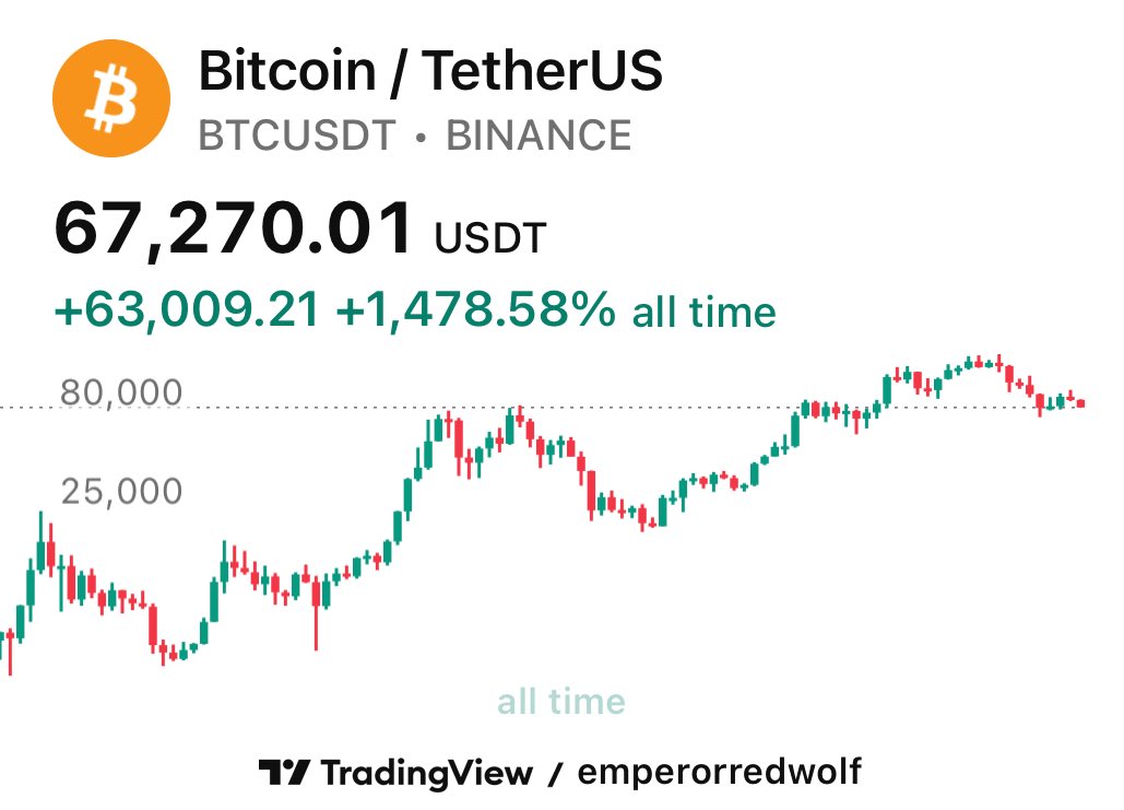 EmperorRedWolf's tweet photo. So we back to 2021 levels #bitcoin 
It’s gonna be either 79k or 62k $BTC https://t.co/HCR3PmS8bG