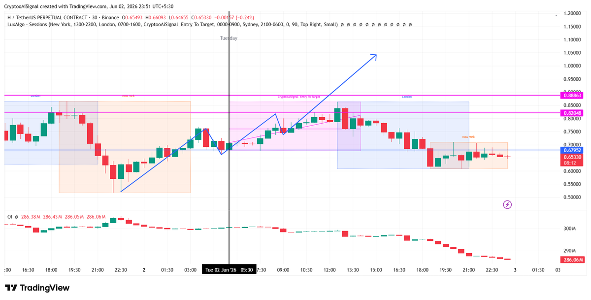 CryptooAISignal's tweet photo. $HUSDT   PUMP 26% in just 12 hours — Identified by Our AI Bot CryptoAI Signal 
( Long Position ✅)

#Bitcoin #altcoins Update

💎  Signal Released: 2 JUNE ( IST Time ) : 5:00 AM

 🎯 Minimum Target ✅ 30%

 @CryptooAiSignal https://t.co/qKIExbm7Fz