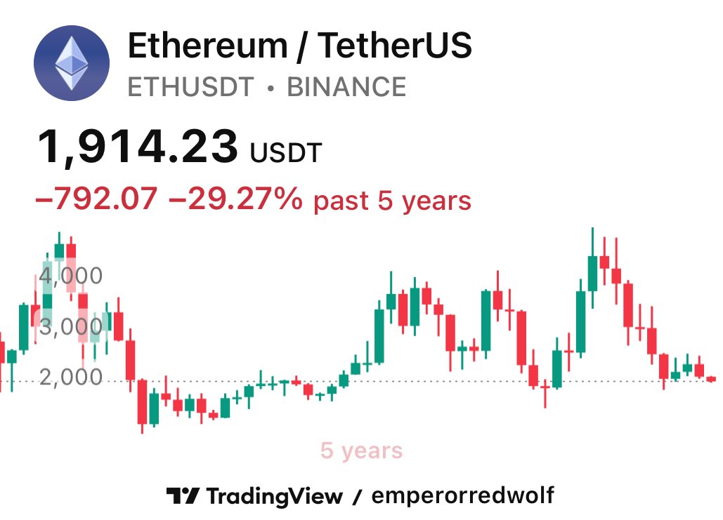 EmperorRedWolf's tweet photo. $ETH 2000$ is a weak support 

Downside is limited but upside still remains questionable #ethereum https://t.co/z2igMlf1Hm