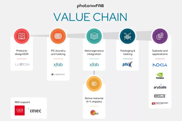 jyves94's tweet photo. 🚀 Projet #PhotonixFAB 🇪🇺 : #XFAB ( $XFAB 🇫🇷) dirige un consortium financé par l'#UE 🇪🇺 pour industrialiser la chaîne de valeur européenne de la #Photonique sur silicium ( #SiPh ⚡️)
https://t.co/MrYks9VQxt https://t.co/eMnO7aLdkr