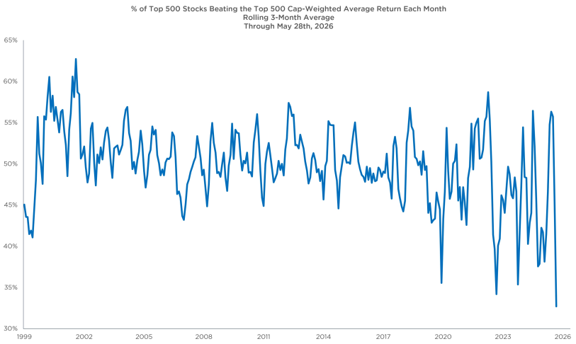 TrivectorR's tweet photo. The S&P 500 rose 5.15% in May. The Nasdaq rose 8.36%.

But under the surface, only 43% of S&P 500 stocks were up — and just 25.4% beat the index.

That is not broad participation. It is a market where the winners are doing an unusual amount of work, while a surprisingly large group is still being left behind.

We looked back to 1999 to measure how extreme this split has become.

Interested in the full insight? → email sales@trivectorresearch.com