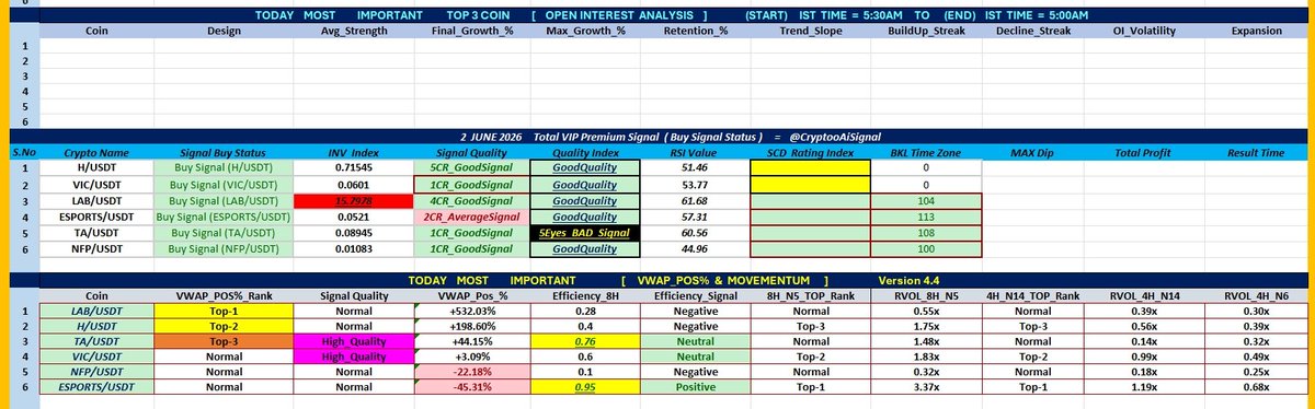 CryptooAISignal's tweet photo. $LABUSDT  PUMP 34% in just 12 hours — Identified by Our AI Bot CryptoAI Signal 
( Long Position ✅)

#Bitcoin #altcoins Update

💎  Signal Released: 2 JUNE ( IST Time ) : 5:00 AM

 🎯 Minimum Target ✅ 30%

 @CryptooAiSignal https://t.co/RuG4jjdBo8