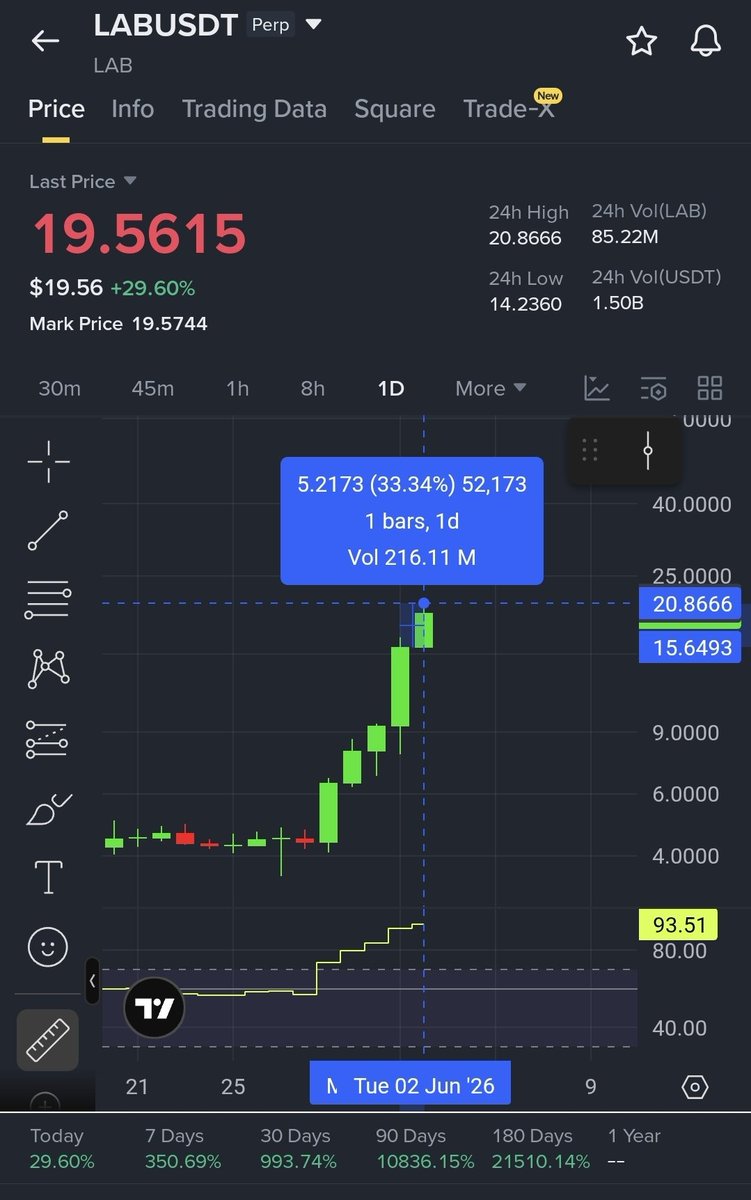 CryptooAISignal's tweet photo. $LABUSDT  PUMP 34% in just 12 hours — Identified by Our AI Bot CryptoAI Signal 
( Long Position ✅)

#Bitcoin #altcoins Update

💎  Signal Released: 2 JUNE ( IST Time ) : 5:00 AM

 🎯 Minimum Target ✅ 30%

 @CryptooAiSignal https://t.co/RuG4jjdBo8