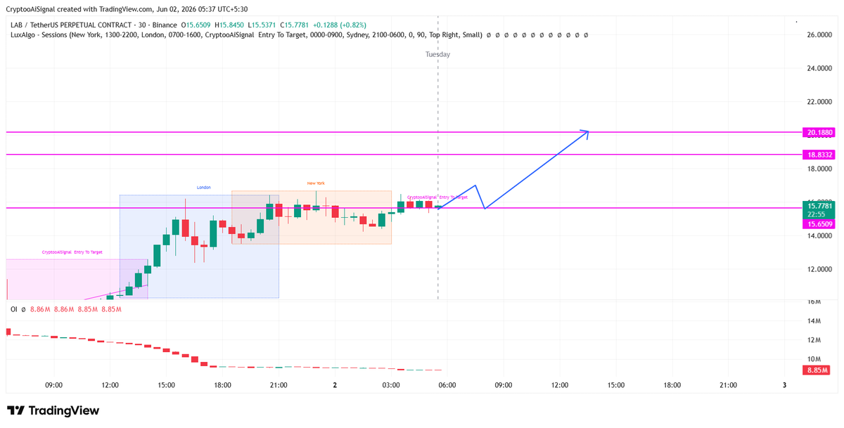 CryptooAISignal's tweet photo. $LABUSDT  PUMP 34% in just 12 hours — Identified by Our AI Bot CryptoAI Signal 
( Long Position ✅)

#Bitcoin #altcoins Update

💎  Signal Released: 2 JUNE ( IST Time ) : 5:00 AM

 🎯 Minimum Target ✅ 30%

 @CryptooAiSignal https://t.co/RuG4jjdBo8