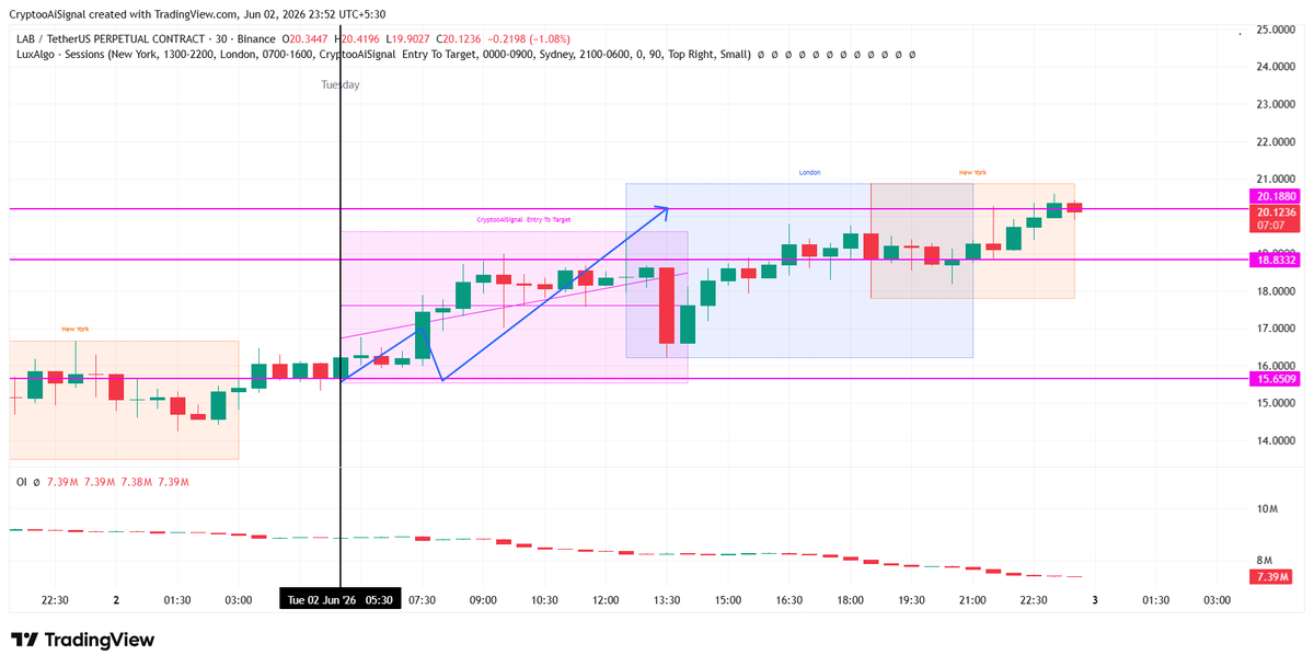 CryptooAISignal's tweet photo. $LABUSDT  PUMP 34% in just 12 hours — Identified by Our AI Bot CryptoAI Signal 
( Long Position ✅)

#Bitcoin #altcoins Update

💎  Signal Released: 2 JUNE ( IST Time ) : 5:00 AM

 🎯 Minimum Target ✅ 30%

 @CryptooAiSignal https://t.co/RuG4jjdBo8
