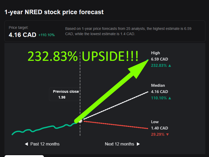 BoffaLouis's tweet photo. The junior that stunned: $NRED up ~3,760% in <1 year! 16,078 ha Wilmac, BC copper-gold &amp; AI narrative 🔥 High-risk, high-story

$DXST $TWLO $VSCO
#MSBuild https://t.co/LPd29JRygM