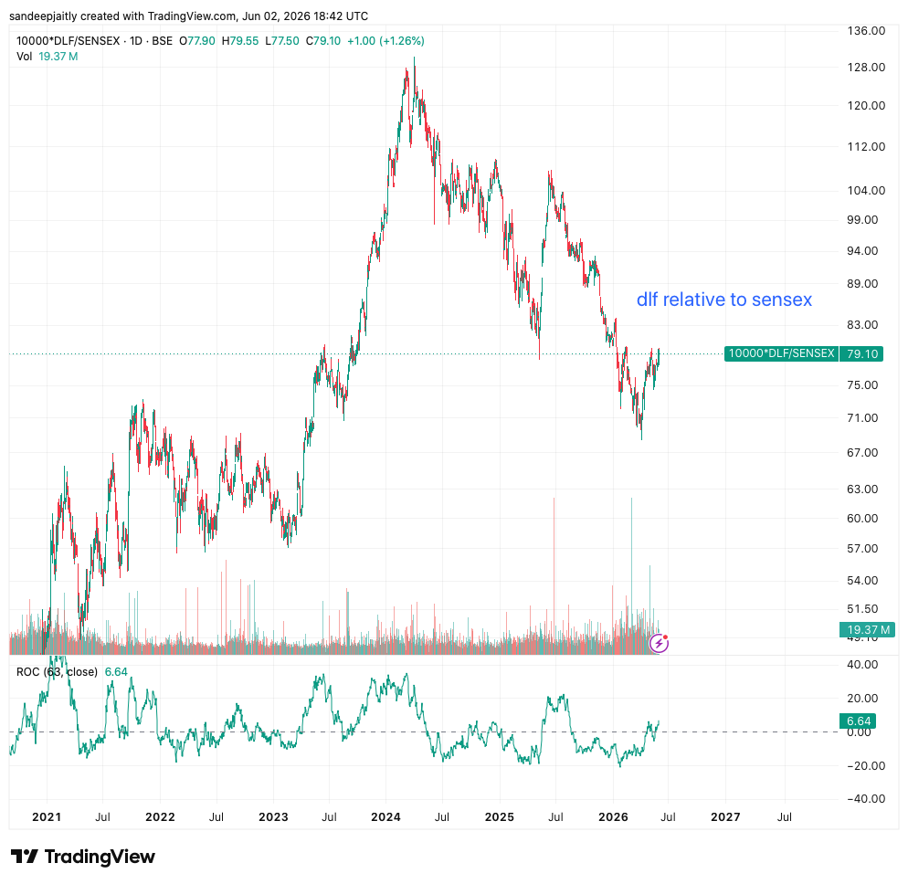 cryptocobasis's tweet photo. dlf (delhi land &amp; finance) has collapsed from 104 to 79 over past year... and at 1,500x enterprise value to strip, not grounded. $SPX $NDX https://t.co/7skXEG2uOn