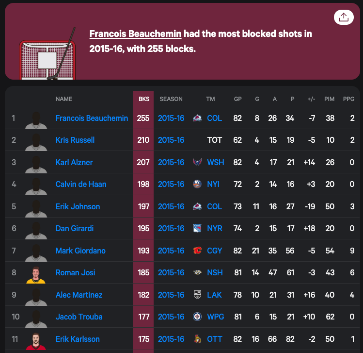 chleepyishere's tweet photo. @jackrichrdson @kohtuudelle 11th in blocked shots &amp; first place in Sens scoring by 21 points - Doughty was 5th on his team in points for comparison
He was absolutely robbed in 2015-2016 https://t.co/ge0wMOfgVU