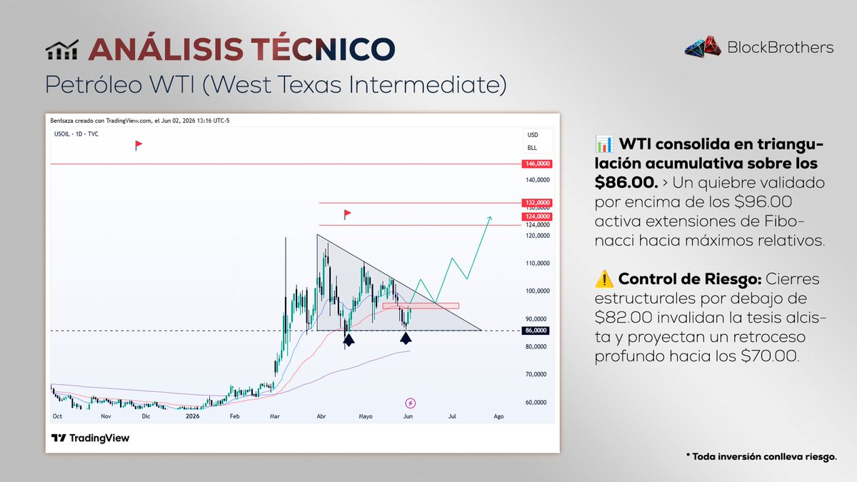 BenIsaza's tweet photo. 🛢️📊Análisis Técnico $WTI 

📉 Chartismo: Triangulación acumulativa en curso. 
🛡️ Soporte base: $86.00. 
🚧 Barrera técnica: $93.00. 
🚀 Confirmación alcista: >$96.00. 
🎯 Objetivos Fibo: $124.00, $132.00, $146.00.
⚠️ Riesgo: Perder el nivel de $82.00 abre distribución brutal a <$70.00. Paciencia para la ruptura.

*Educativo. Invertir implica riesgo. #WTI #OIL