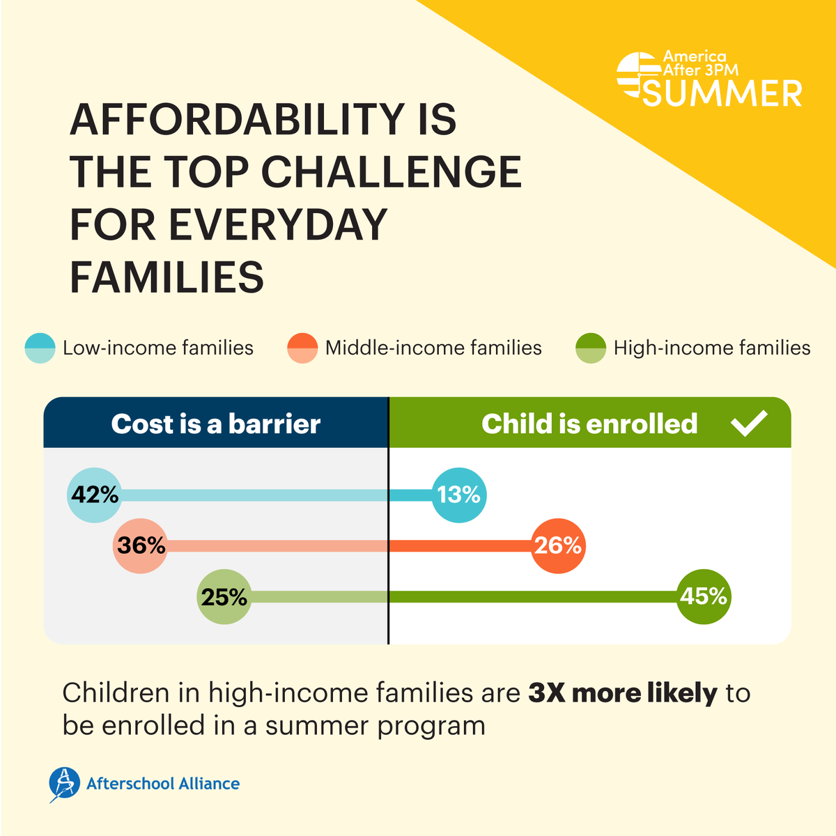 afterschool4all's tweet photo. New #AA3PM data finds that affordability is the top barrier limiting youth participation in summer programs. Nearly 4 in 10 parents cite cost as a factor influencing their ability to enroll. 

Read more on the barriers families face in new summer findings: https://t.co/6r8nvYaqRZ https://t.co/UilDhEAEqV