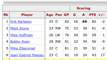 chleepyishere's tweet photo. @jackrichrdson @kohtuudelle 11th in blocked shots &amp; first place in Sens scoring by 21 points - Doughty was 5th on his team in points for comparison
He was absolutely robbed in 2015-2016 https://t.co/ge0wMOfgVU