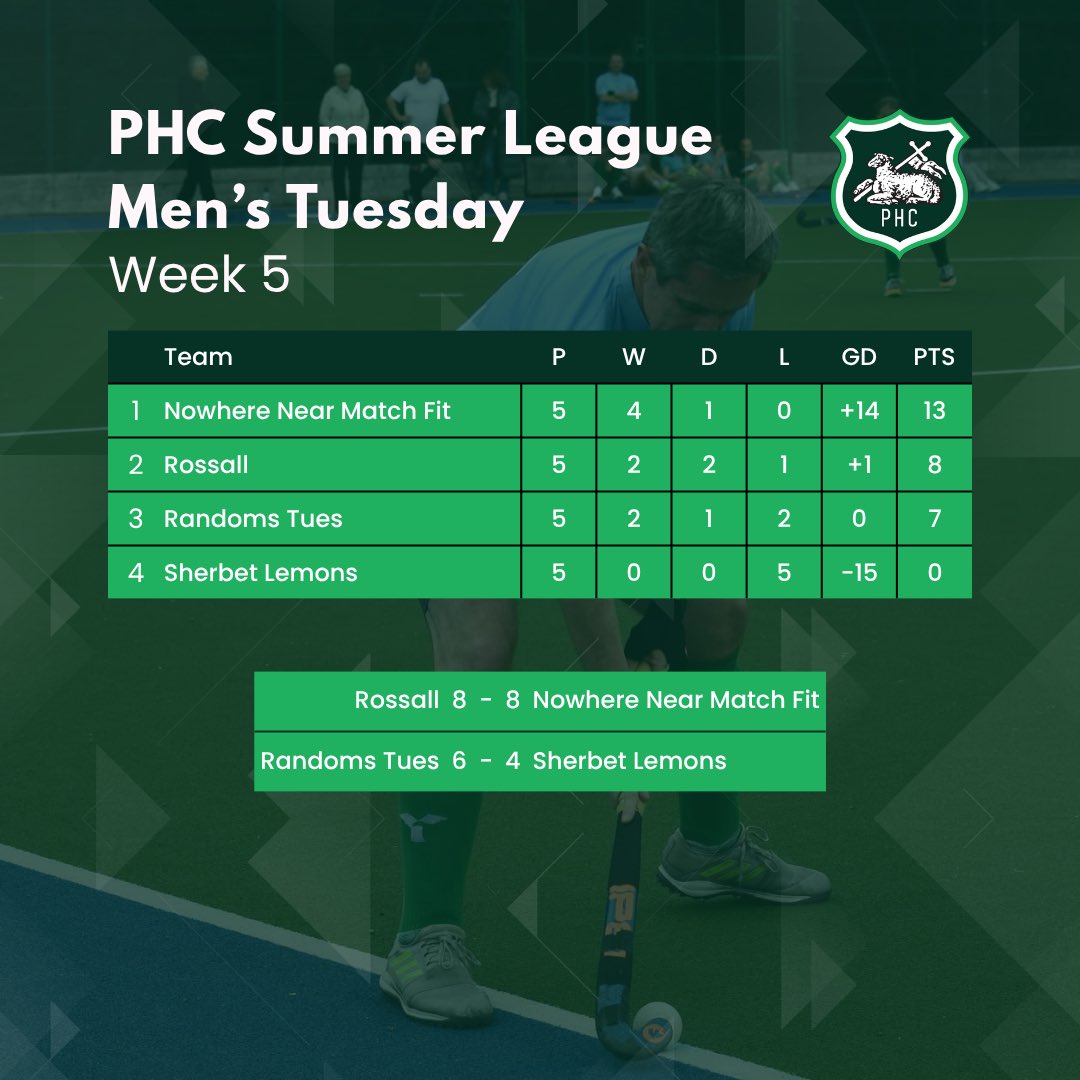 PrestonHC1903's tweet photo. ☀️🏑Summer League 2026🏑☀️

Here are the match results and league standings following Week 5!

#phc #preston #hockey #lancashire #summerleague https://t.co/0ByQUv54n6