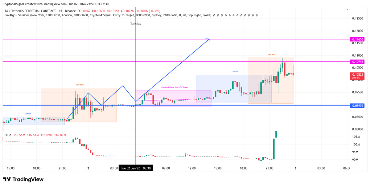 CryptooAISignal's tweet photo. $TAUSDT   PUMP 21% in just 12 hours — Identified by Our AI Bot CryptoAI Signal 
( Long Position ✅)

#Bitcoin #altcoins Update

💎  Signal Released: 2 JUNE ( IST Time ) : 5:00 AM

 🎯 Minimum Target ✅ 30%

 @CryptooAiSignal https://t.co/ZEKlrHSW9C
