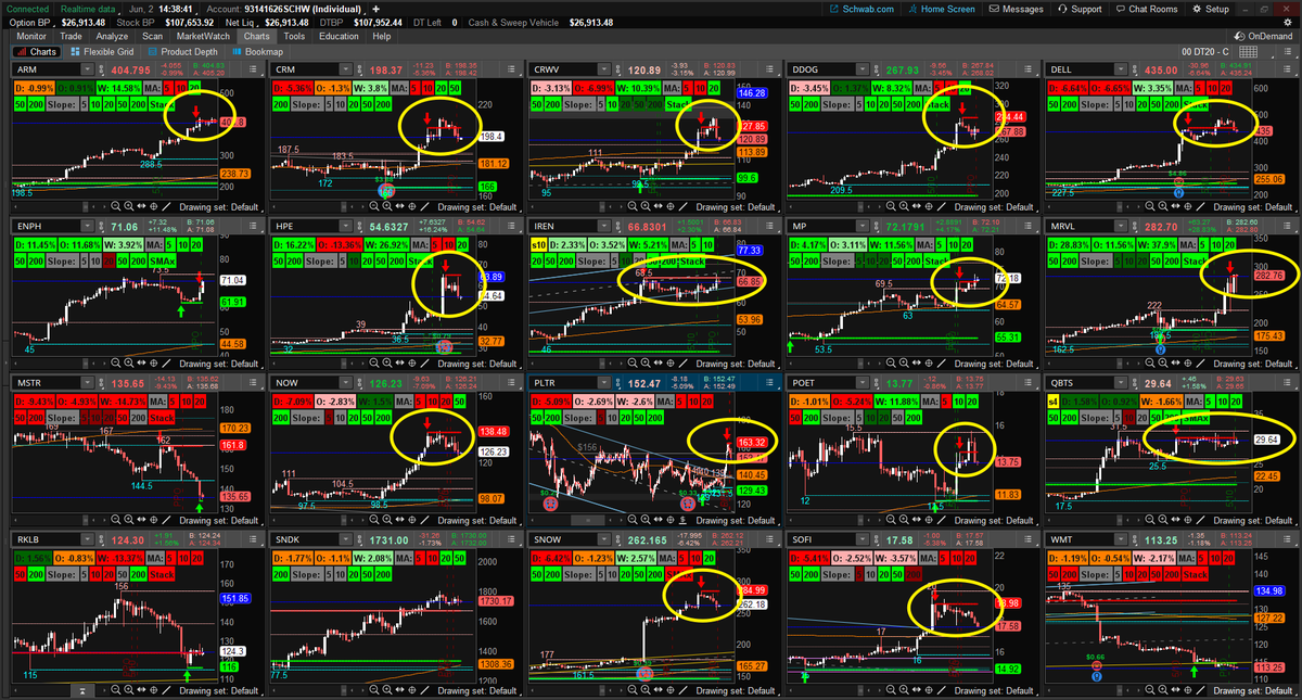 StockChartistry's tweet photo. Breakouts are failing everywhere.

Manh names are trying to push higher, then stalling or rolling back over. That makes it pretty hard for $SPY to break out and actually hold the move.

Is this the first real sign the market is finally cooling off?

#SPY #Stocks #Trading #Markets https://t.co/TVrYW8fMdJ