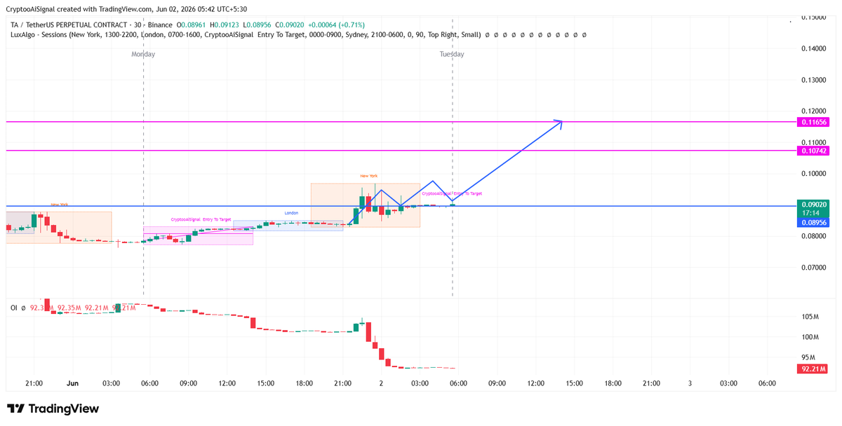 CryptooAISignal's tweet photo. $TAUSDT   PUMP 21% in just 12 hours — Identified by Our AI Bot CryptoAI Signal 
( Long Position ✅)

#Bitcoin #altcoins Update

💎  Signal Released: 2 JUNE ( IST Time ) : 5:00 AM

 🎯 Minimum Target ✅ 30%

 @CryptooAiSignal https://t.co/ZEKlrHSW9C