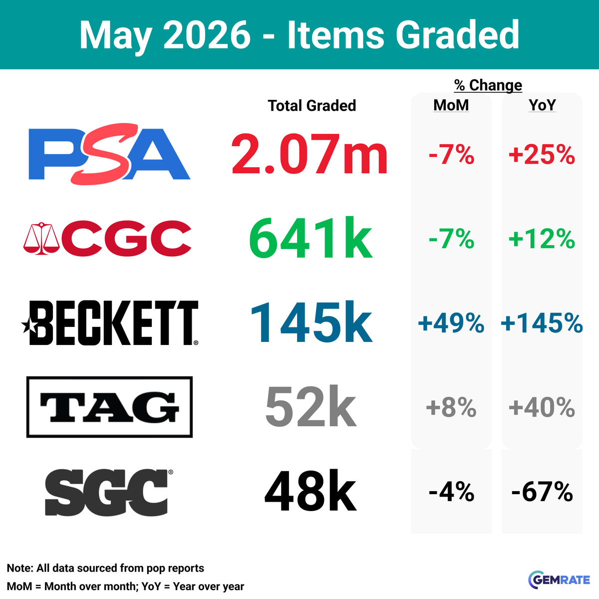 BenMBurrows's tweet photo. Beckett saw a major jump to ~145,000 graded cards in May, according to @gemrate.

I'm told the surge was caused by a growing grading team and operational upgrades. 

Beckett hopes to grow its grading team by more than 20% this year with a goal to reach 200k cards per month. https://t.co/8u0PHwpPCV