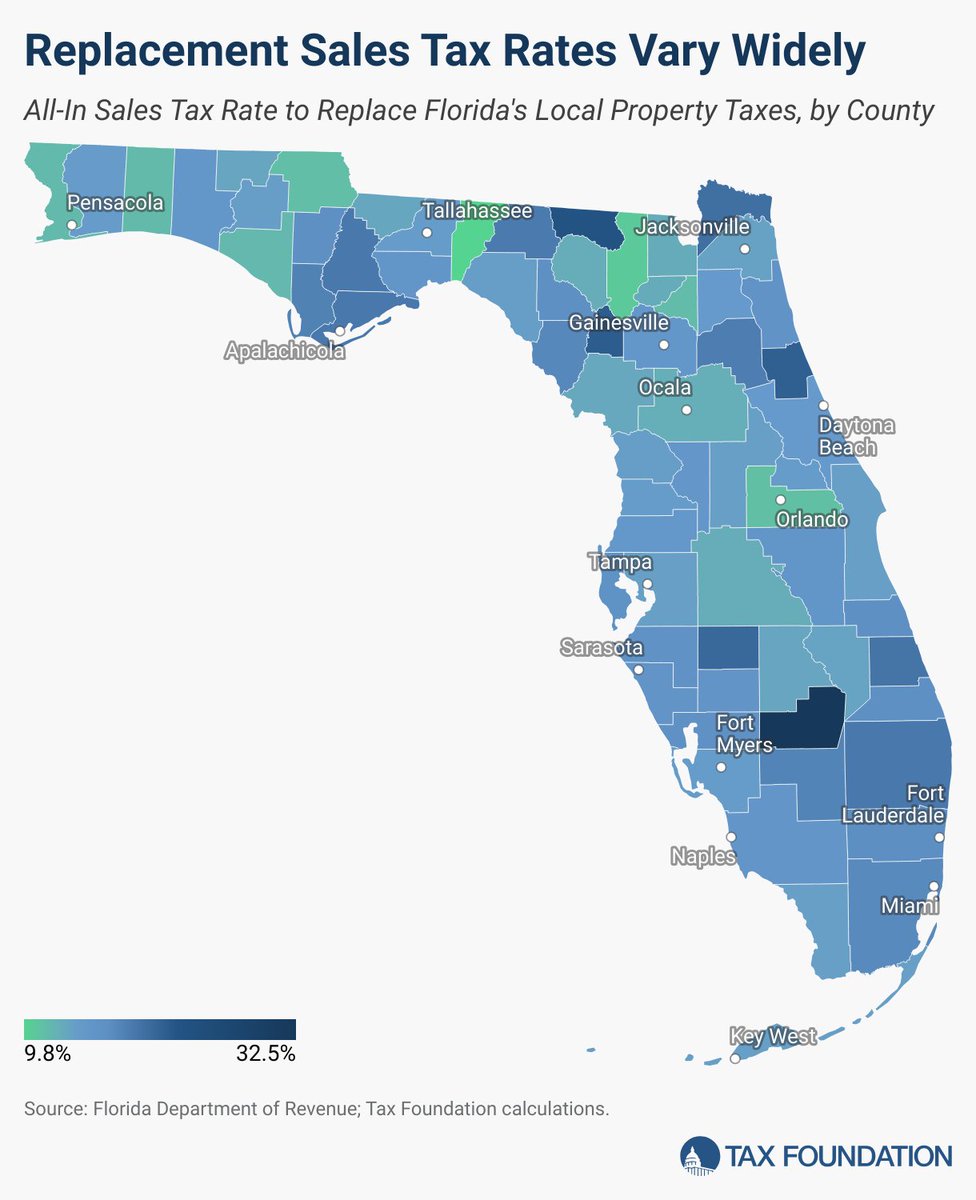 jmhorp's tweet photo. Cool paper from @JaredWalczak. To completely replace property taxes with sales taxes in Florida, you would need to at least double sales tax rates (but probably more, due to behavioral changes). A few counties would need to be 20% or 30%! https://t.co/WUEk9Gz5Dj