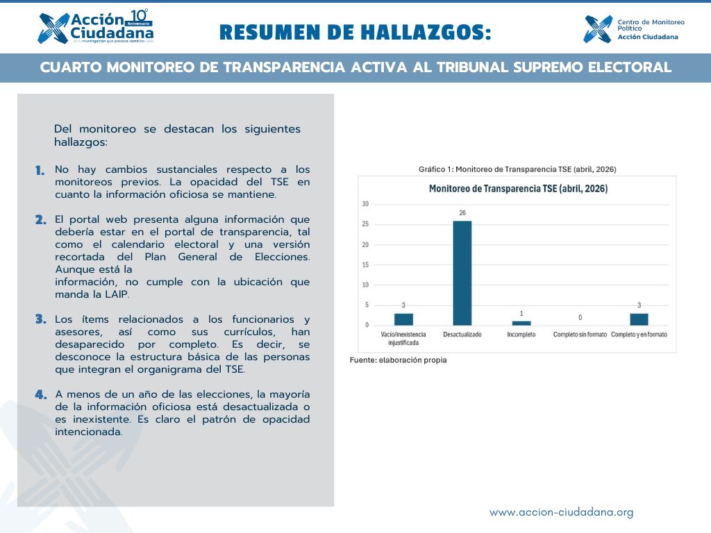 CiudadanaAccio1's tweet photo. 🔎 A menos de un año de las elecciones de 2027, la transparencia electoral sigue siendo una tarea pendiente. 

Presentamos los hallazgos de nuestro cuarto monitoreo de transparencia activa al TSE. 🗳️📊 #TransparenciaElectoral #Elecciones2027 https://t.co/ABfWtsRBpK