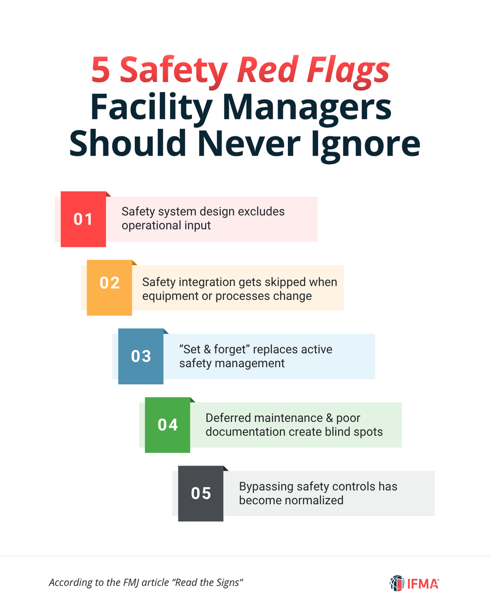 IFMA's tweet photo. Equipment safety failures rarely happen without warning.

Learn the red flags that signal rising operational risk and how organizations can strengthen functional safety before incidents happen: https://t.co/QERkuRQT42 https://t.co/aeQT3QHceM