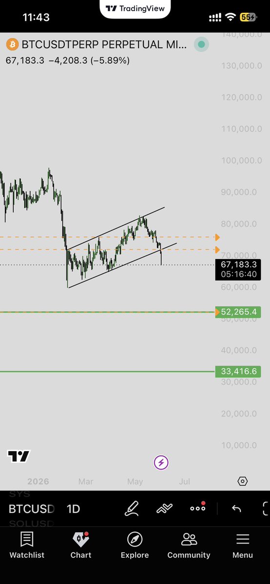 FAlphide's tweet photo. @omzcharts We aint coming back now. I also lost longing. Now I am short with a very small amount with sell orders at 72,76k if we get back. https://t.co/d9uBoeGxYy