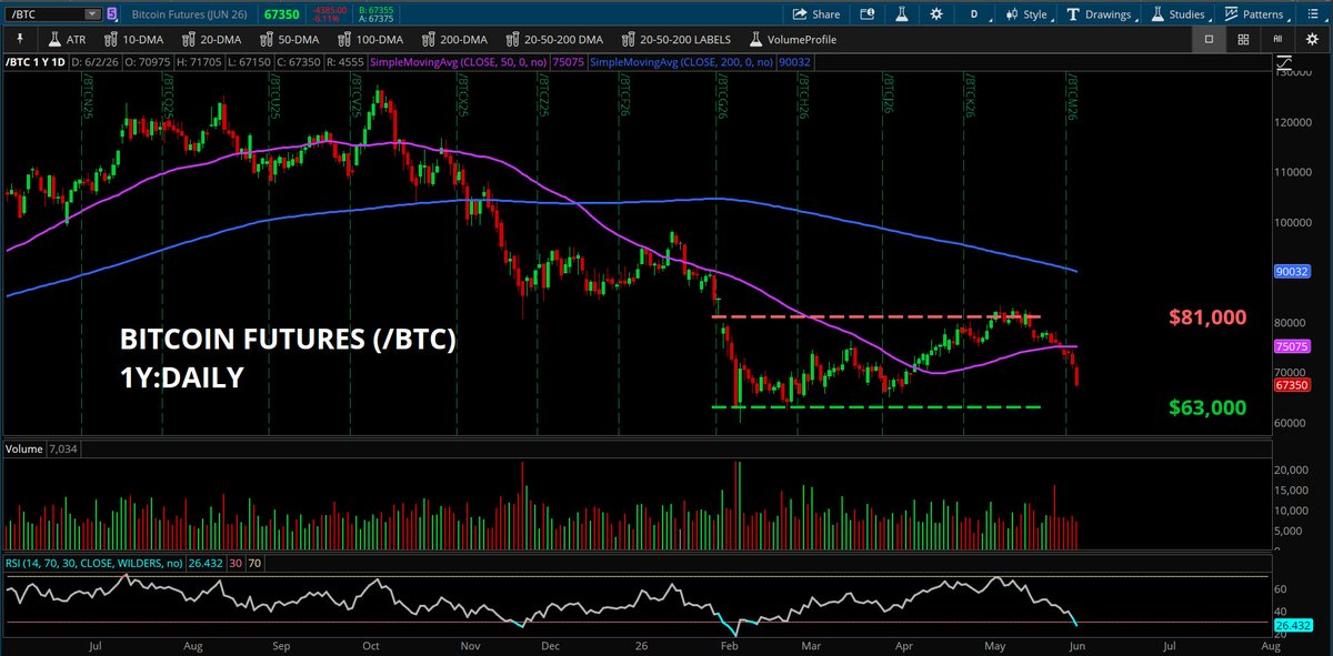 KevinHornerCS's tweet photo. Is $Bitcoin targeting the March lows?
@SchwabNetwork @SchwabTrading #SchwabCoaching 
*not a recommendation https://t.co/wA8HQcziTT