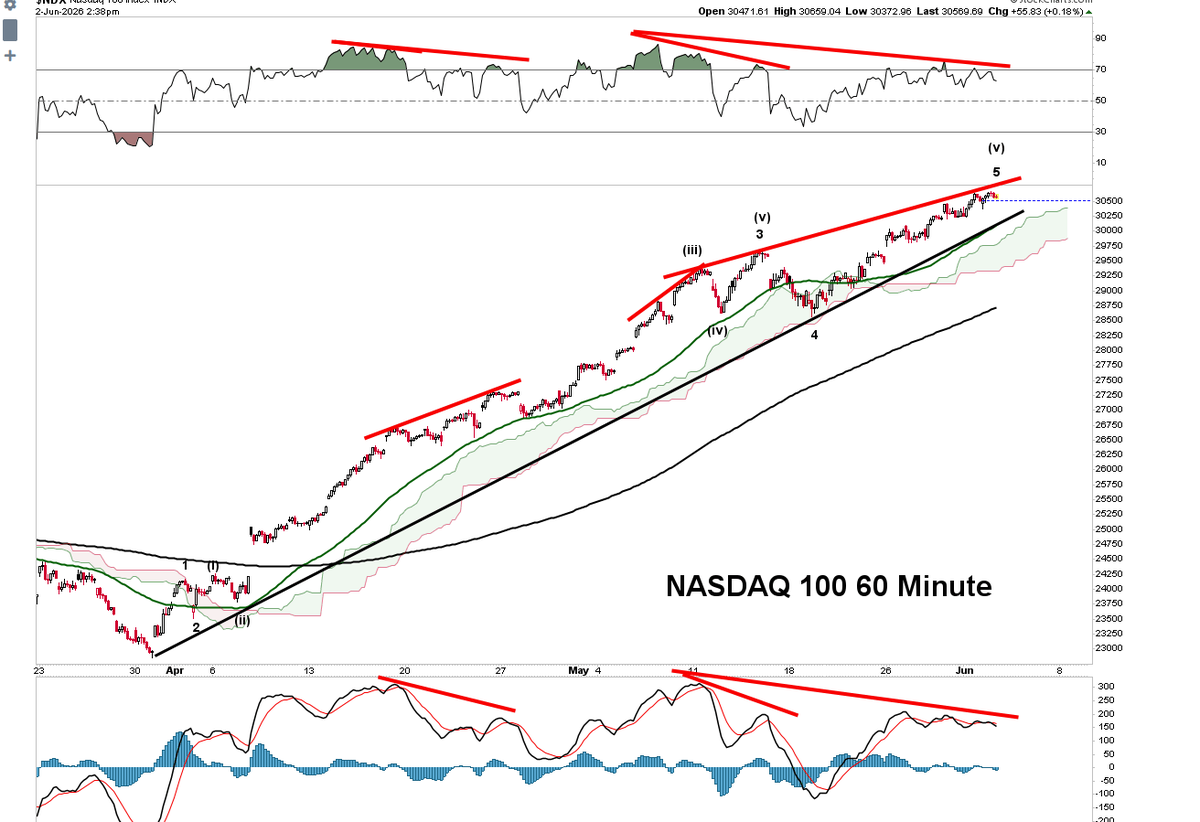 King0ftheCharts's tweet photo. .
The SpaceX IPO Could Trigger a Tech Selloff

The NASDAQ 100 could sharply selloff ahead of the SpaceX IPO, a week from this Friday on June 12th. Big tech winners could selloff in order for fund managers to raise money for the SpaceX  ( SPCX ) IPO.

While the prevailing narrative predicts a massive post-IPO rally, the sheer scale of the listing could trigger a sharp tech selloff beforehand as investors scramble to raise cash.

#SpaceX  $SPCX $SPX $SPY $QQQ $NDX #SP500 #SPCX