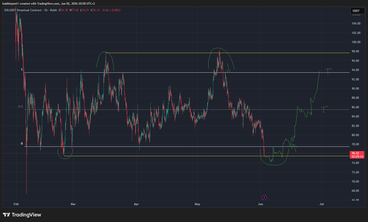 bubblepeet's tweet photo. #SOL $SOL still using same range.. If we do same thing like we did on range high then i will look for longs with target on midrange and high. https://t.co/jZN5uJUMCg