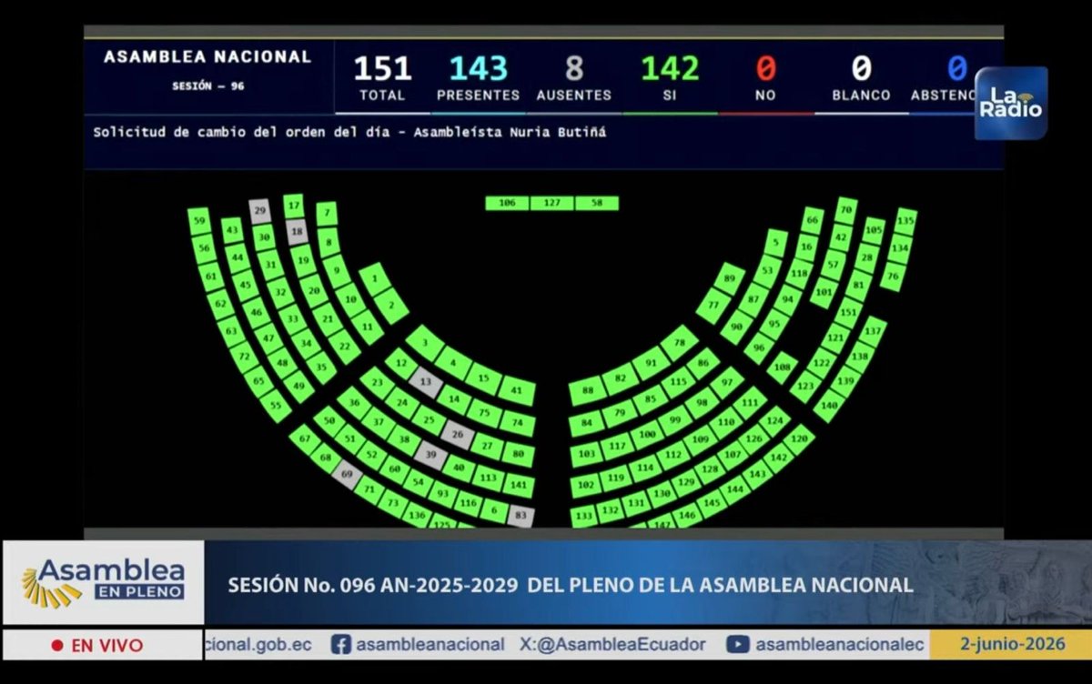 NuriaButina's tweet photo. En la sesión del Pleno N.° 096-AN-2025-2029, la propuesta de cambio del orden del día presentada por la asambleísta Nuria Butiñá fue aprobada con 142 votos favorables, reflejando el amplio respaldo de la Asamblea Nacional para abordar un tema de gran importancia para Guayaquil y para la conservación de nuestro patrimonio natural.

La iniciativa solicita a la Autoridad Ambiental revisar y dejar sin efecto la Resolución N.° 047 del 28 de abril de 2026, debido a las contradicciones existentes con la Resolución N.° 022 del 6 de marzo de 2026.

Confiamos en que este debate contribuirá a fortalecer la protección de Cerro Azul, un ecosistema clave para la conservación, conectividad y restauración del bosque seco tropical, además de ser un espacio fundamental para la biodiversidad de la región.

¡La protección de “Cerro Azul” es una causa que nos convoca a todos!

#NuestraNaturalezaSeRespeta
@BancadaRC5 
@MashiRafael 
@GabrielaEsPais 
@RC5Oficial 
@ecuainm_oficial 
@ExpEconomia 
@teleamazonasec 
@EcuavisaInforma 
@LlamingoE 
@LaDefensaEc 
@PuertoAzulec 
@ViaLaCostaLucha 
@RescateAnimalEC 
@parquesgye 
@eluniversocom