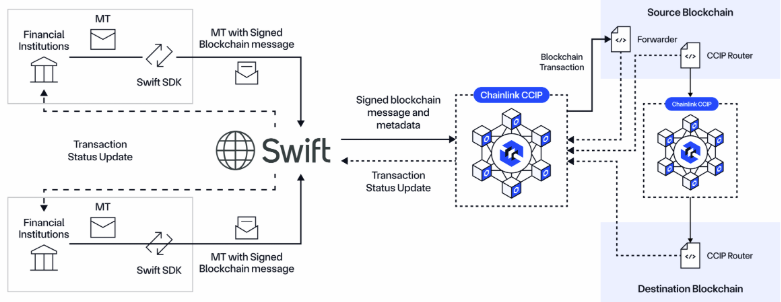 obliiviiscariis's tweet photo. The difference between $QNT and $LINK

While Quant focusses on improving interoperability between blockchains, by unifying assets and removing wrapped tokens with the release of Quant Fusion:

Chainlink has long-since moved on from creating the gold standard for interoperability between blockchains, CCIP (see evidence for this below).

Since then, Chainlink has transformed into a fully-fledged orchestration layer, through the development of the hyper-secure Chainlink Runtime Environment.

The CRE allows institutions and developers to orchestrate entire workflows containing everything they need:

- Data
- Privacy
- Compliance
- Interoperability between Chains
-Interoperability with legacy systems, e.g. SWIFT

To give a sense of the scale of this, it's why a few weeks ago, The DTCC integrated CRE into their Collateral Appchain.

https://t.co/OrlI30YeqX

But let's go back to talking exclusively about what Quant influencers want to talk about - bridging between blockchains, as they feel Chainlink is inadequate in this regard. 

Since the Layer Zero exploit, here are some examples of the security reviews which found that Chainlink CCIP is the gold-standard for interoperability.

Lido Finance:
https://t.co/FbaEOXD1yE

Lombard Finance:
https://t.co/gY76q1Vtbf

Turtledotxyz:
https://t.co/axPECa8neM

Does this sound like "duct tape interoperability", as Quant's most famous influencer states in the attached image?

How about we look at the institutional adoption of CCIP next, because they obviously wouldn't choose sub-par, duct tape interoperability:

https://t.co/VjmLPofYaw

Some examples of institutional adoption of CCIP (links provided within above blog):

"Swift partnered with Chainlink to enable financial institutions to connect to any existing public/private blockchain using Chainlink and their existing Swift infrastructure and messaging standards (ISO 20022)."

"ANZ Bank and Fidelity International leveraged CCIP under phase 2 of the HKMA’s e-HKD program to power secure messaging and value transfer of e-HKD across jurisdictions and chains."

"As part of the Monetary Authority of Singapore’s (MAS) Project Guardian, SBI Digital Markets, UBS Asset Management, and Chainlink successfully demonstrated how Chainlink and a Digital Transfer Agent (DTA) smart contract enable the creation of tokenized funds with automated fund management operations. CCIP is used to process fund lifecycle activities."

"In MAS’ Project Guardian, ANZ, ADDX, and Chainlink partnered on a use case supporting the entire lifecycle of tokenized commercial paper. The use case leverages ADDX’s investment platform, ANZ’s Digital Asset Services, and CCIP Private Transactions."

"Apex Group and Chainlink created an institutional-grade stablecoin infrastructure solution supporting the Bermuda Monetary Authority’s embedded supervision initiative, powered by CCIP and other Chainlink services."

"ANZ demonstrated an advanced Delivery vs Payment use case leveraging Chainlink CCIP."

"SBI Digital Markets is adopting Chainlink as its exclusive infrastructure solution to power its end-to-end digital assets platform."

And now finally, let's mention some of the top DeFi and tokenized asset protocols using CCIP:

"Aave uses CCIP to enable cross-chain GHO transfers and cross-chain governance."

"Coinbase selected CCIP as the exclusive cross-chain infrastructure for all Coinbase Wrapped Assets, including cbETH, cbBTC, cbDOGE, cbLTC, cbADA, and cbXRP."

"Base integrated CCIP to secure the Base-Solana Bridge alongside Coinbase, unlocking native Solana asset support on Base and unified liquidity between both ecosystems."

"Ondo selected Chainlink as the official oracle infrastructure powering data for its regulated tokenized stocks platform and establishing CCIP as the preferred interoperability solution for financial institutions collaborating with Ondo."

"xStocks adopted CCIP to power xBridge, the cross-chain bridge that enables tokenized equities to be transferred between Solana, Ethereum, and more.
Maple Finance upgraded syrupUSDC to the CCT standard, making it natively transferable across chains via CCIP."

Summary:

You can't even begin to compare Quant to Chainlink's level of adoption, attestations from the biggest institutions on earth, its full suite of capabilities.