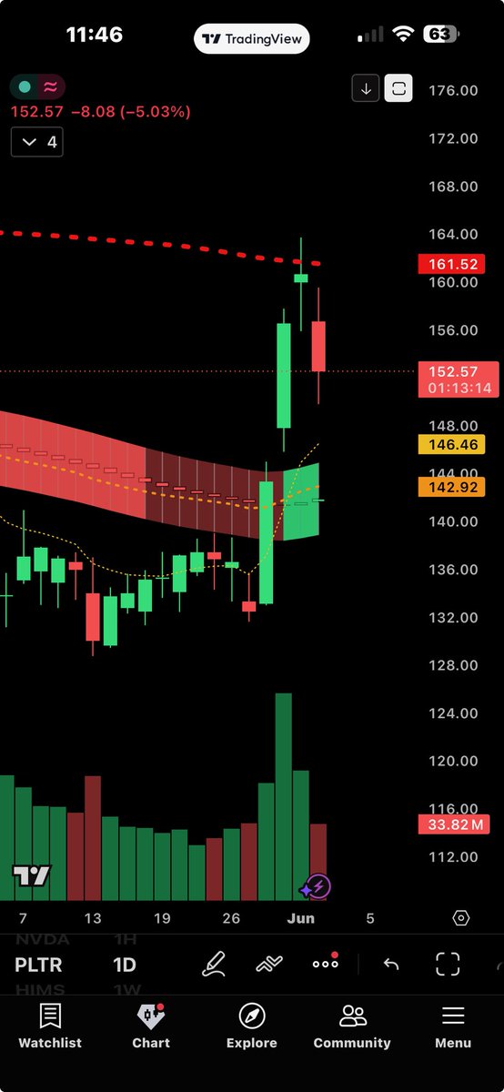 Davis_C15's tweet photo. $PLTR 

Oh smd Mr. 200-SMA 😭😆 https://t.co/dM5Jy0nEiL
