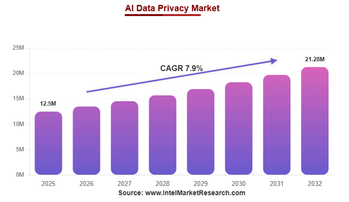 KobeissiLetter's tweet photo. AI data privacy is the next hot topic.

The global AI data privacy market is currently valued at $12.5 billion.

By 2034, this market is expected to grow to $24.3 billion, exhibiting a CAGR of +7.9%.

As enterprises seek to integrate AI, regulatory pressure and sizable privacy controls must be addressed.

On top of this, skilled professionals who understand both artificial intelligence and data protection law are scarce, creating another bottleneck to AI adoption.

We expect to see much more attention on the AI data privacy industry over the next 12 months.

AI adoption is accelerating, but we are still early.