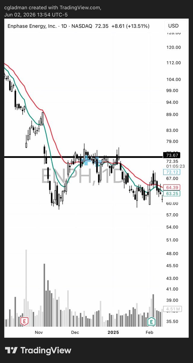 colin_gladman's tweet photo. @TheBronxViking posted a setup on $ENPH in the discord and completely agree with the setup. 

Above here can really move. https://t.co/RuK5VQs2uG