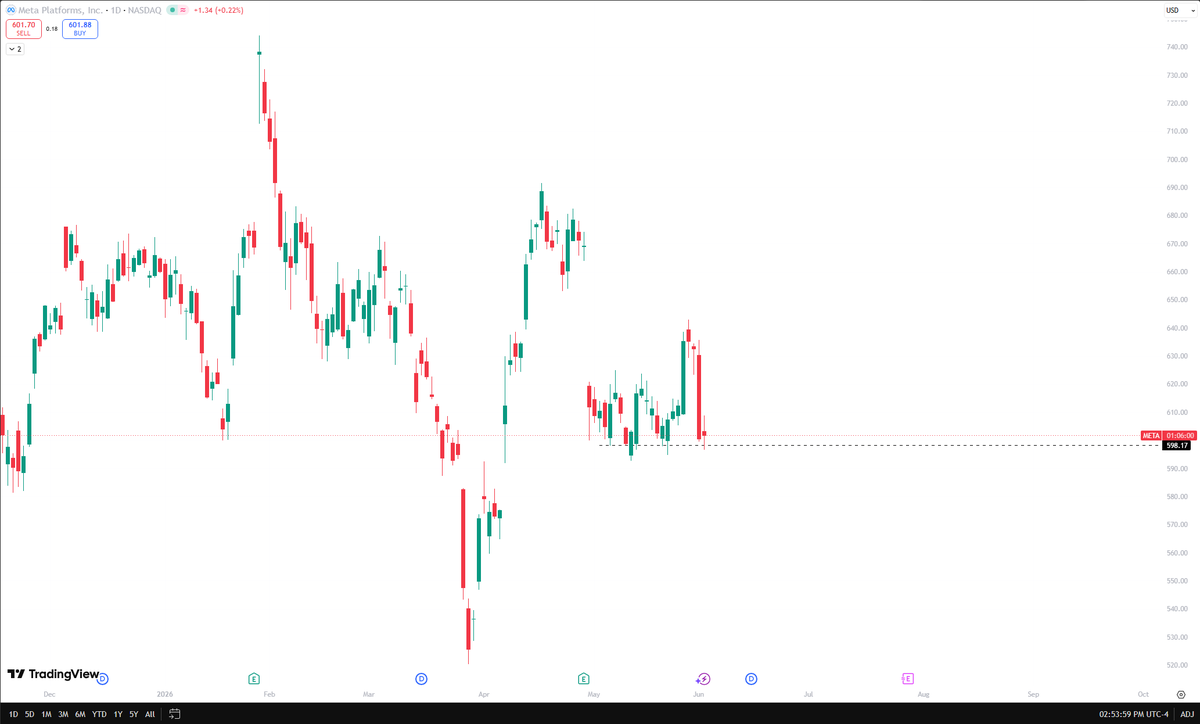 DavidSmilowski's tweet photo. $META Bit of a bottom pick here but the R:R is too good to ignore. Exit is break of this range low. Small position in July 17 650c. Can easily inflate to be a bigger position in the portfolio.

Cant emphasize enough that this is riskier compared to a lot of other charts out there https://t.co/YhSTrUVZIg