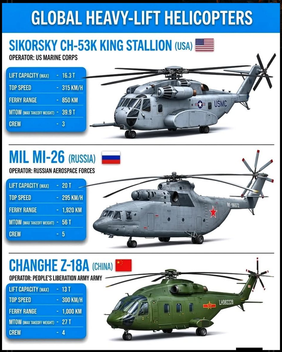 Infostrixx's tweet photo. Global Heavy-Lift Helicopters: The Titans of Vertical Lift

🇺🇸 Sikorsky CH-53K King Stallion
▪️ Operator: U.S. Marine Corps
▪️ Max Lift Capacity: 16.3 tonnes
▪️ Top Speed: 315 km/h
▪️ Ferry Range: 850 km
▪️ Maximum Takeoff Weight: 39.9 tonnes
▪️ Crew: 3

🇷🇺 Mil Mi-26
▪️ Operator: Russian Aerospace Forces
▪️ Max Lift Capacity: 20 tonnes
▪️ Top Speed: 295 km/h
▪️ Ferry Range: 1,920 km
▪️ Maximum Takeoff Weight: 56 tonnes
▪️ Crew: 5

🇨🇳 Changhe Z-18A
▪️ Operator: People's Liberation Army
▪️ Max Lift Capacity: 13 tonnes
▪️ Top Speed: 300 km/h
▪️ Ferry Range: 1,000 km
▪️ Maximum Takeoff Weight: 27 tonnes
▪️ Crew: 4

(Defence Learning)