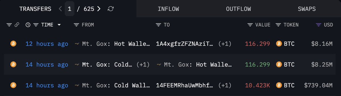 NPC_68's tweet photo. First Saylor, now Mt. Gox.  

Would explain bitcoin:native  price action. https://t.co/yFOSEb8MAB